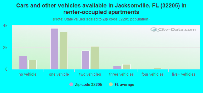 Cars and other vehicles available in Jacksonville, FL (32205) in renter-occupied apartments