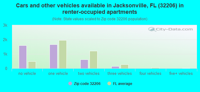 Cars and other vehicles available in Jacksonville, FL (32206) in renter-occupied apartments