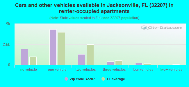 Cars and other vehicles available in Jacksonville, FL (32207) in renter-occupied apartments