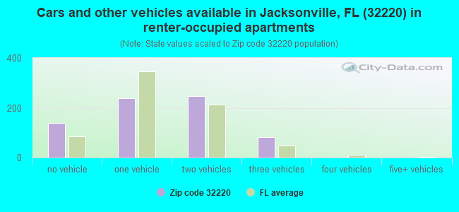 Cars and other vehicles available in Jacksonville, FL (32220) in renter-occupied apartments