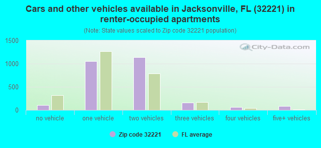 Cars and other vehicles available in Jacksonville, FL (32221) in renter-occupied apartments