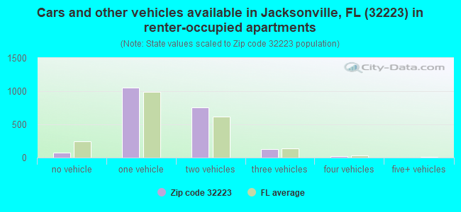 Cars and other vehicles available in Jacksonville, FL (32223) in renter-occupied apartments