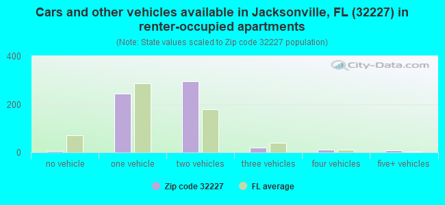 Cars and other vehicles available in Jacksonville, FL (32227) in renter-occupied apartments