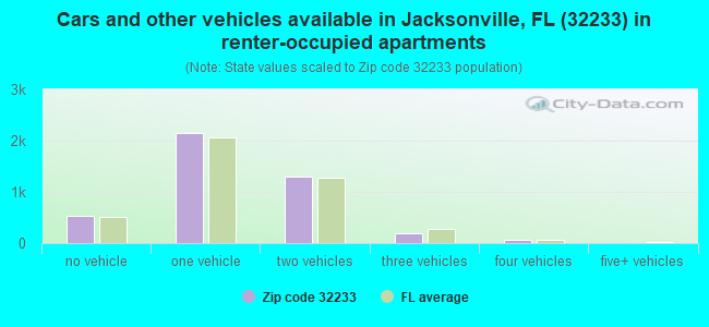 Cars and other vehicles available in Jacksonville, FL (32233) in renter-occupied apartments