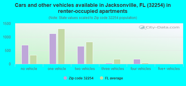Cars and other vehicles available in Jacksonville, FL (32254) in renter-occupied apartments