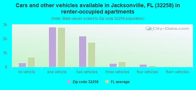 Cars and other vehicles available in Jacksonville, FL (32258) in renter-occupied apartments