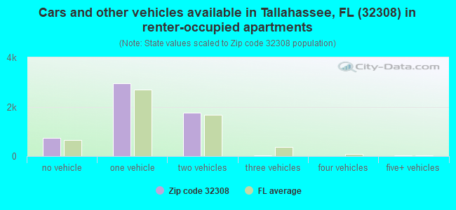 Cars and other vehicles available in Tallahassee, FL (32308) in renter-occupied apartments