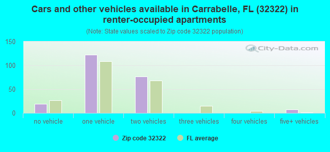 Cars and other vehicles available in Carrabelle, FL (32322) in renter-occupied apartments