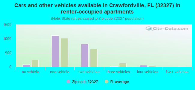 Cars and other vehicles available in Crawfordville, FL (32327) in renter-occupied apartments
