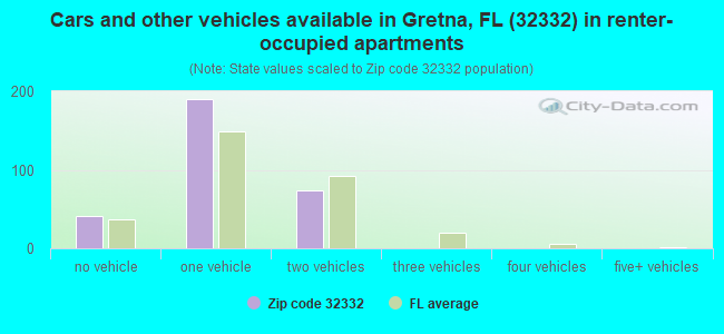 Cars and other vehicles available in Gretna, FL (32332) in renter-occupied apartments