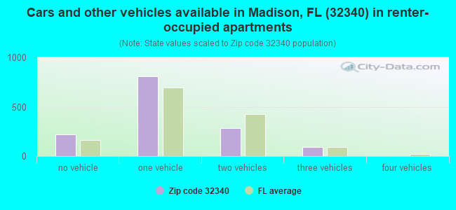 Cars and other vehicles available in Madison, FL (32340) in renter-occupied apartments