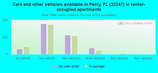 Cars and other vehicles available in Perry, FL (32347) in renter-occupied apartments