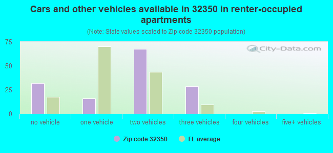 Cars and other vehicles available in 32350 in renter-occupied apartments