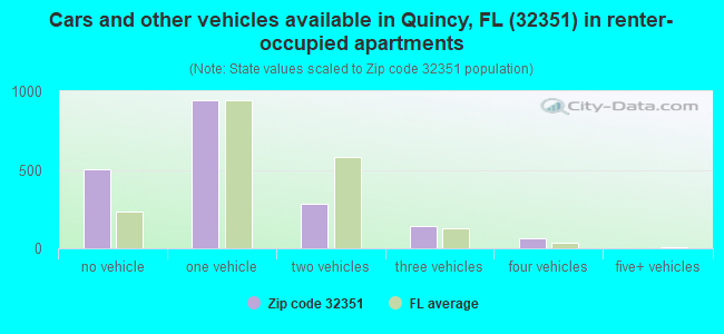 Cars and other vehicles available in Quincy, FL (32351) in renter-occupied apartments