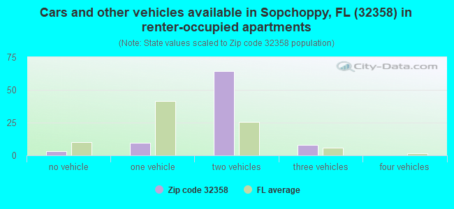 Cars and other vehicles available in Sopchoppy, FL (32358) in renter-occupied apartments