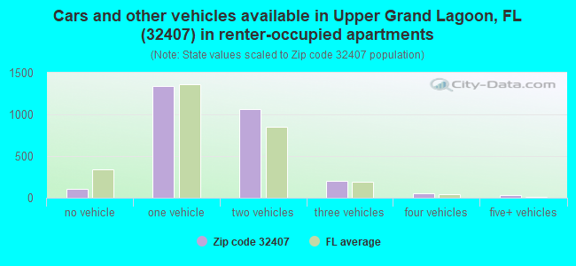 Cars and other vehicles available in Upper Grand Lagoon, FL (32407) in renter-occupied apartments