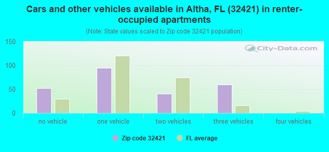 Cars and other vehicles available in Altha, FL (32421) in renter-occupied apartments