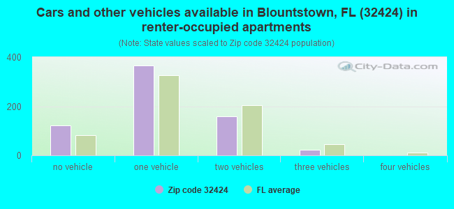 Cars and other vehicles available in Blountstown, FL (32424) in renter-occupied apartments