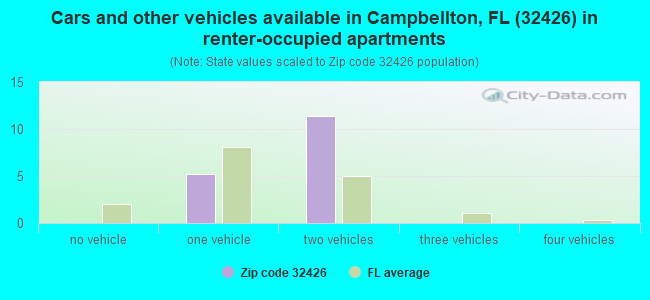 Cars and other vehicles available in Campbellton, FL (32426) in renter-occupied apartments