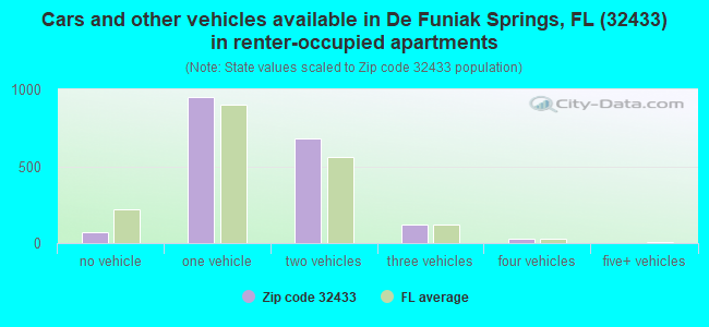 Cars and other vehicles available in De Funiak Springs, FL (32433) in renter-occupied apartments