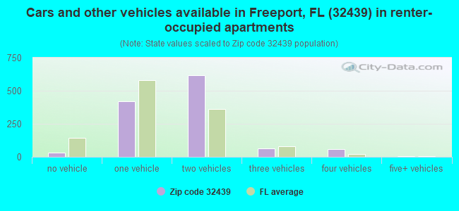Cars and other vehicles available in Freeport, FL (32439) in renter-occupied apartments