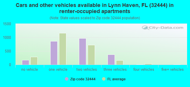 Cars and other vehicles available in Lynn Haven, FL (32444) in renter-occupied apartments