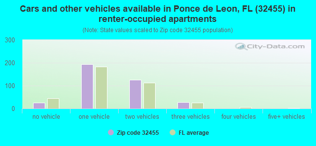 Cars and other vehicles available in Ponce de Leon, FL (32455) in renter-occupied apartments