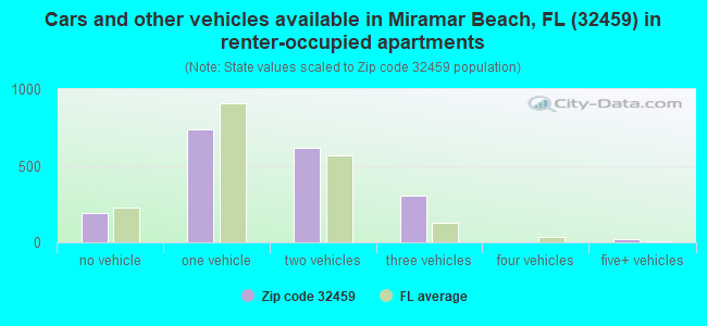 Cars and other vehicles available in Miramar Beach, FL (32459) in renter-occupied apartments