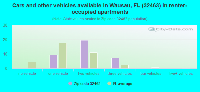 Cars and other vehicles available in Wausau, FL (32463) in renter-occupied apartments