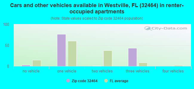 Cars and other vehicles available in Westville, FL (32464) in renter-occupied apartments