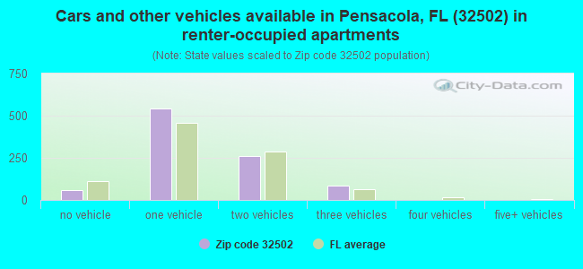 Cars and other vehicles available in Pensacola, FL (32502) in renter-occupied apartments