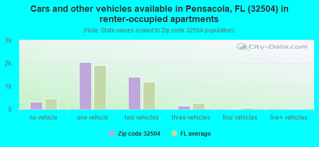 Cars and other vehicles available in Pensacola, FL (32504) in renter-occupied apartments