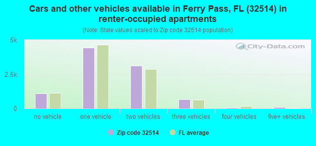 Cars and other vehicles available in Ferry Pass, FL (32514) in renter-occupied apartments
