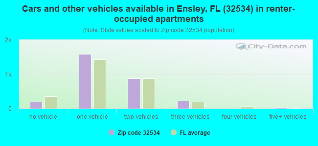 Cars and other vehicles available in Ensley, FL (32534) in renter-occupied apartments