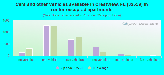 Cars and other vehicles available in Crestview, FL (32539) in renter-occupied apartments