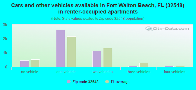 Cars and other vehicles available in Fort Walton Beach, FL (32548) in renter-occupied apartments