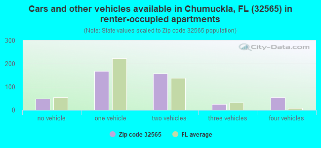 Cars and other vehicles available in Chumuckla, FL (32565) in renter-occupied apartments