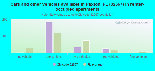 Cars and other vehicles available in Paxton, FL (32567) in renter-occupied apartments