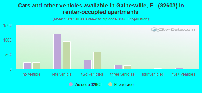 Cars and other vehicles available in Gainesville, FL (32603) in renter-occupied apartments