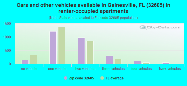 Cars and other vehicles available in Gainesville, FL (32605) in renter-occupied apartments