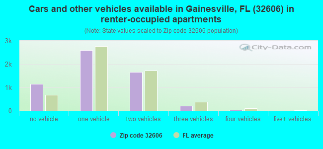 Cars and other vehicles available in Gainesville, FL (32606) in renter-occupied apartments