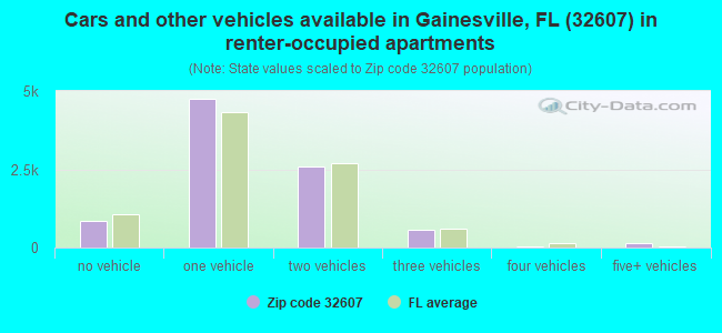 Cars and other vehicles available in Gainesville, FL (32607) in renter-occupied apartments