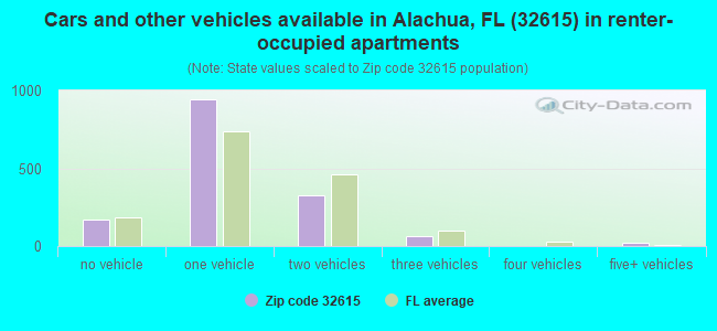 Cars and other vehicles available in Alachua, FL (32615) in renter-occupied apartments