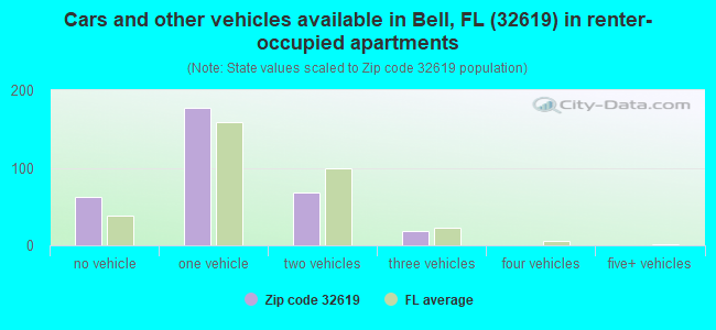 Cars and other vehicles available in Bell, FL (32619) in renter-occupied apartments