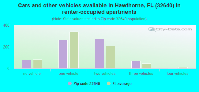Cars and other vehicles available in Hawthorne, FL (32640) in renter-occupied apartments