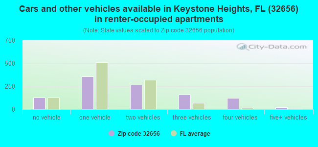 Cars and other vehicles available in Keystone Heights, FL (32656) in renter-occupied apartments