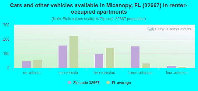 Cars and other vehicles available in Micanopy, FL (32667) in renter-occupied apartments