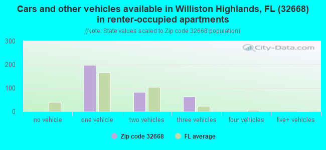 Cars and other vehicles available in Williston Highlands, FL (32668) in renter-occupied apartments