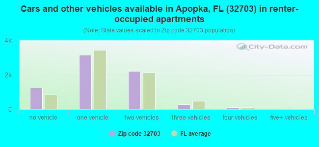 Cars and other vehicles available in Apopka, FL (32703) in renter-occupied apartments