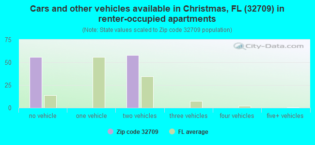 Cars and other vehicles available in Christmas, FL (32709) in renter-occupied apartments